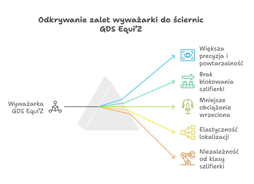 wywazarka-do-sciernic-diamentowych-i-borazonowych-CBN-GDS-Equi'Z-zalety-urzadzenia-do-wywazania.png
